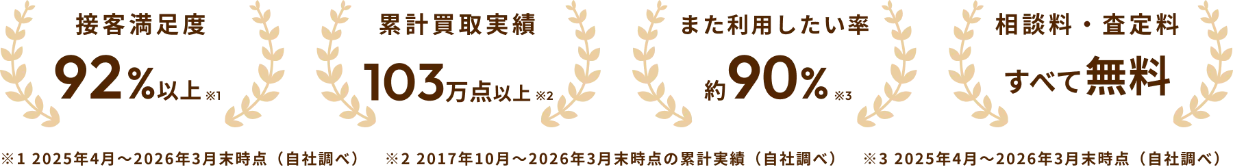 接客満足度,累計買取実績,また利用したい率,相談料・査定料