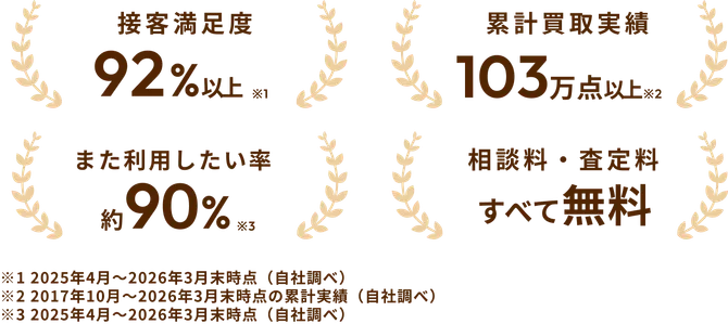 接客満足度,累計買取実績,また利用したい率,相談料・査定料